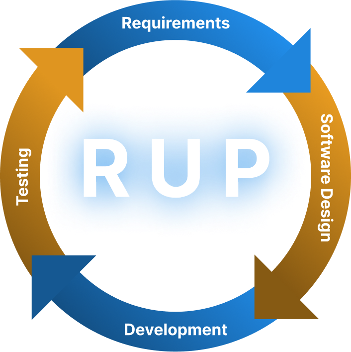 Rational unified process